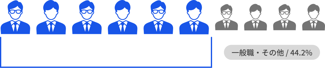 社長・役員・マネージャー以上55.8%、一般職・その他44.2%
